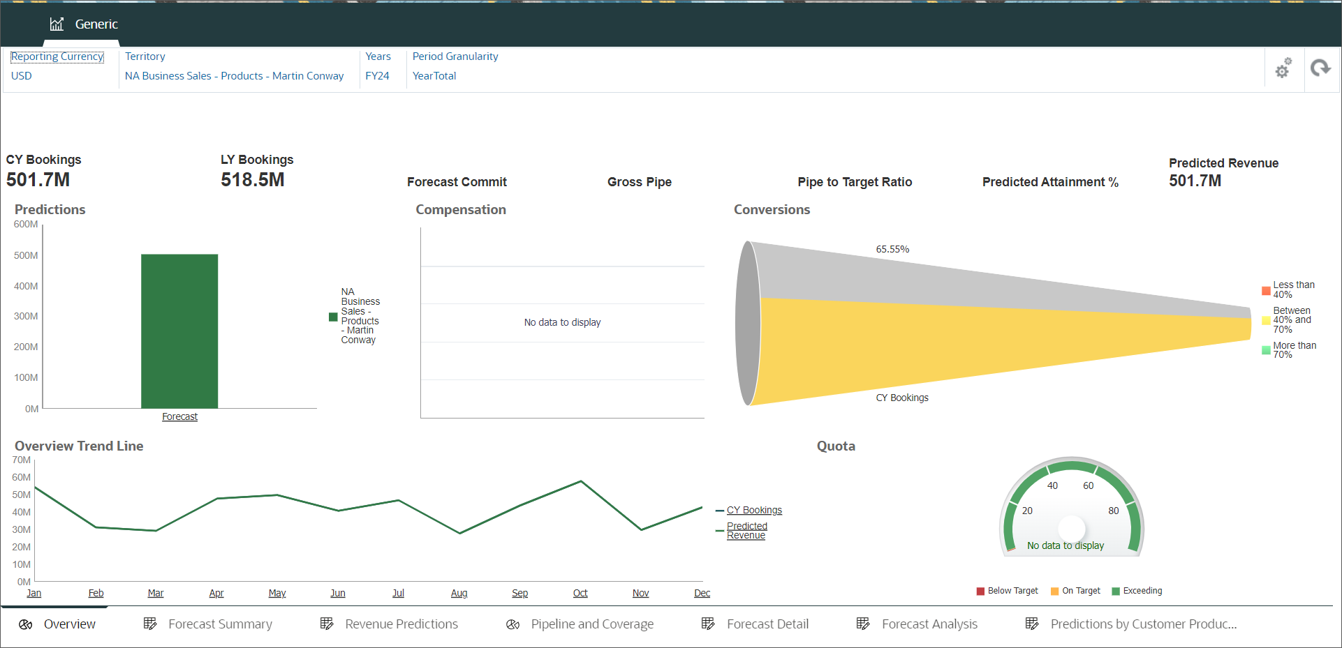 Overview dashboard